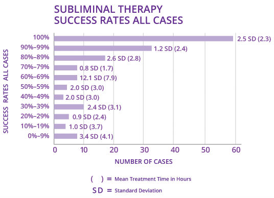 Historical graph of Subliminal Therapy success rates across all cases