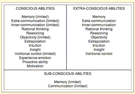 Cognitive Functions Chart recovered from STII resources