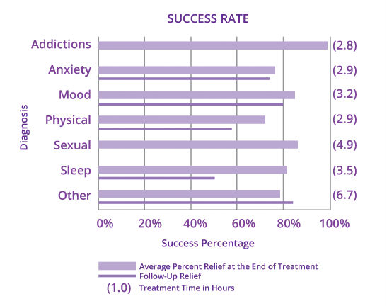 STII historical success-rate graph
